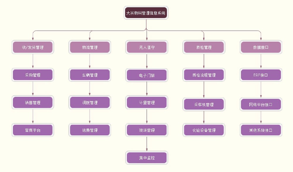 大宗物料管理系统