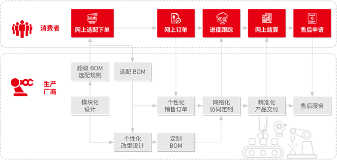 个性化定制