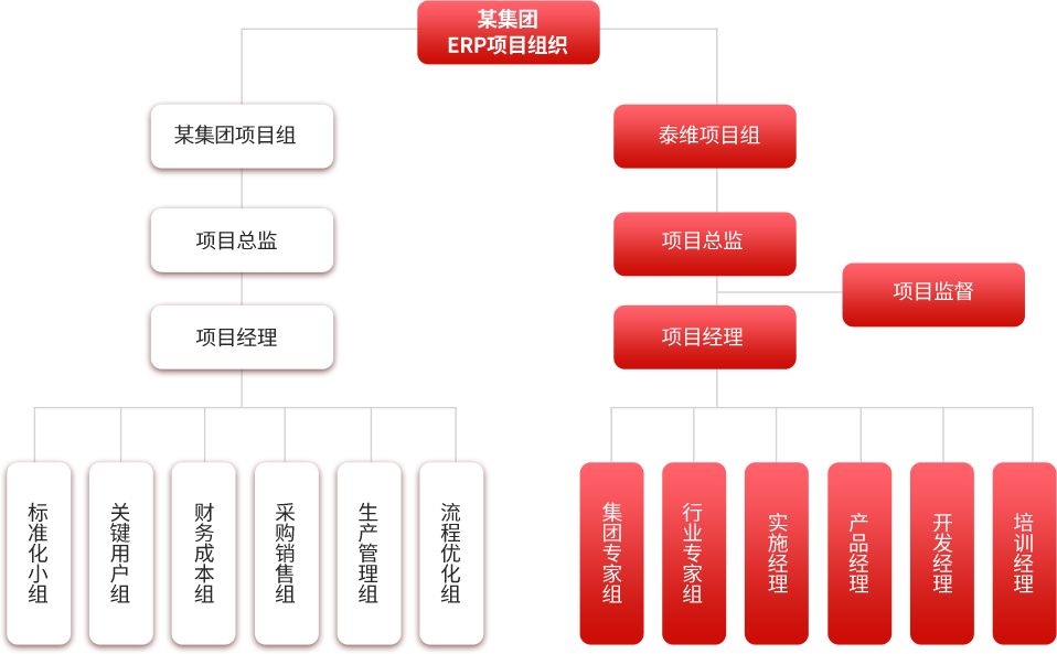 蓝图设计阶段