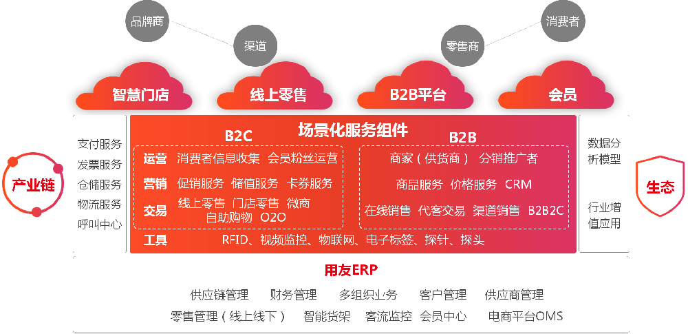 数字营销：新零售发力、新渠道在线化、进出口风险抵御