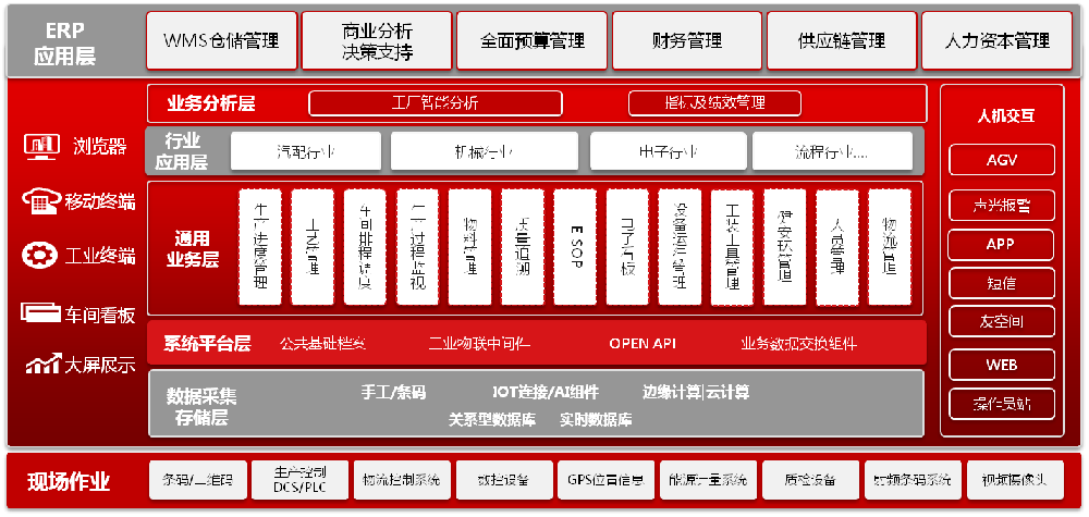 智能制造：智能物流、智能工厂、智能计划、智能质量、智能数据采集、智能预警监控……