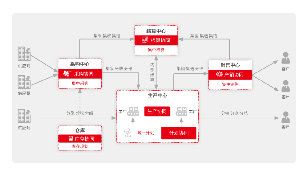 网络化协同