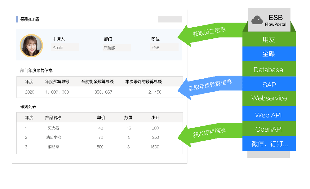 ESB集成